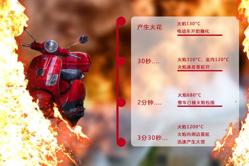 夏季火災(zāi)高發(fā)期，電動(dòng)車充電警告